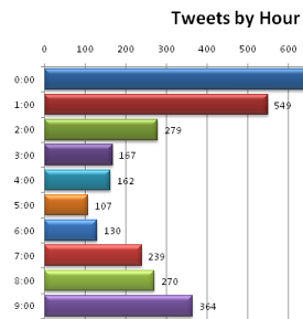 When Robert Scoble sleeps, a Twitter data analysis by Yuvi Pandian